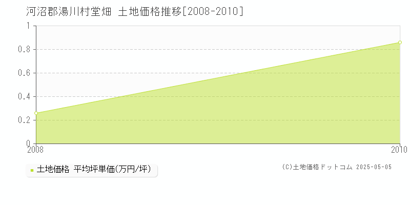 堂畑(河沼郡湯川村)の土地価格推移グラフ(坪単価)[2008-2010年]