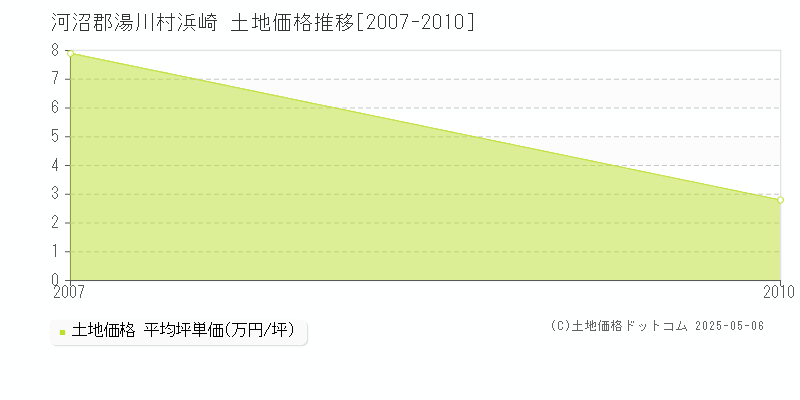 河沼郡湯川村浜崎の土地取引価格推移グラフ 