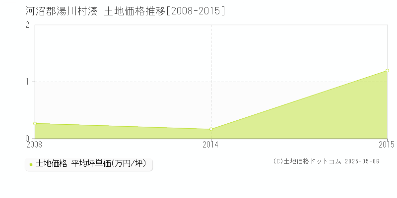 湊(河沼郡湯川村)の土地価格推移グラフ(坪単価)[2008-2015年]