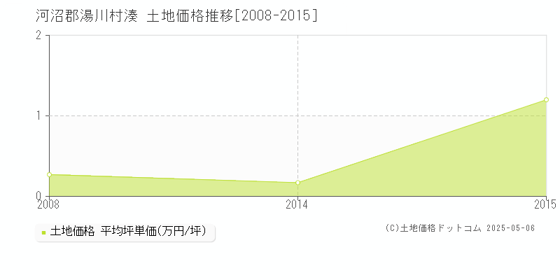 河沼郡湯川村湊の土地価格推移グラフ 