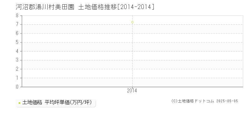 美田園(河沼郡湯川村)の土地価格推移グラフ(坪単価)[2014-2014年]