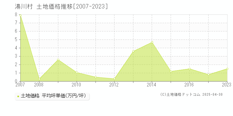 河沼郡湯川村の土地価格推移グラフ 