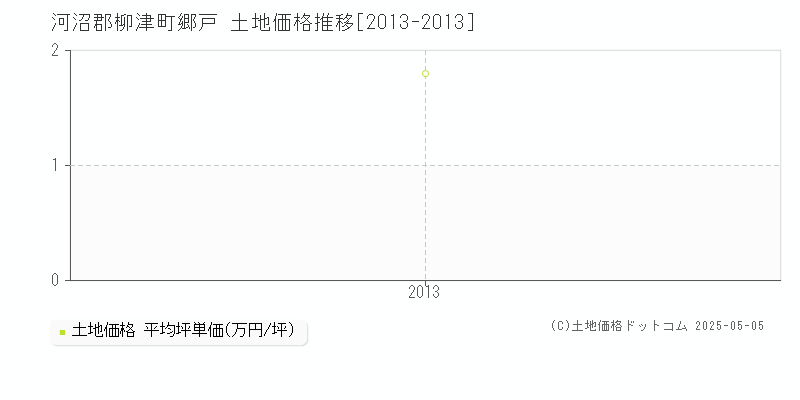 郷戸(河沼郡柳津町)の土地価格推移グラフ(坪単価)[2013-2013年]
