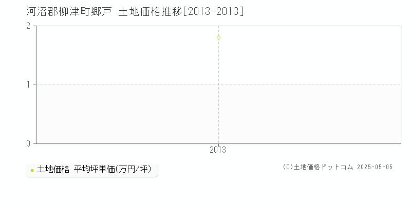 河沼郡柳津町郷戸の土地価格推移グラフ 