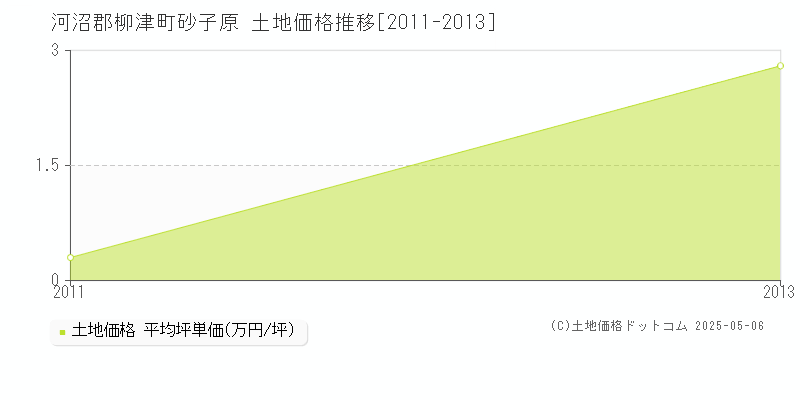 砂子原(河沼郡柳津町)の土地価格推移グラフ(坪単価)[2011-2013年]
