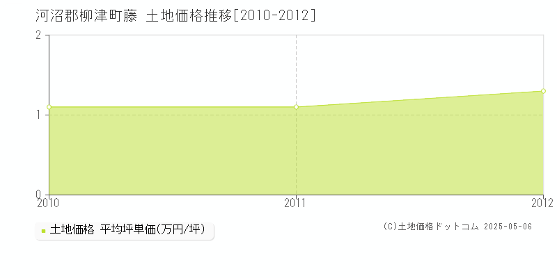 藤(河沼郡柳津町)の土地価格推移グラフ(坪単価)[2010-2012年]