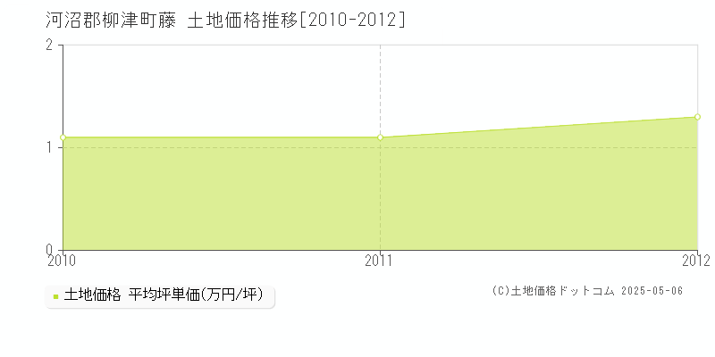 河沼郡柳津町藤の土地取引価格推移グラフ 