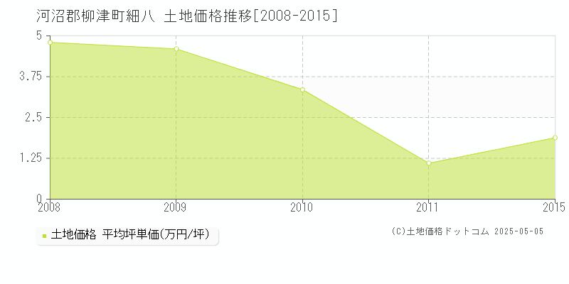 河沼郡柳津町細八の土地取引価格推移グラフ 