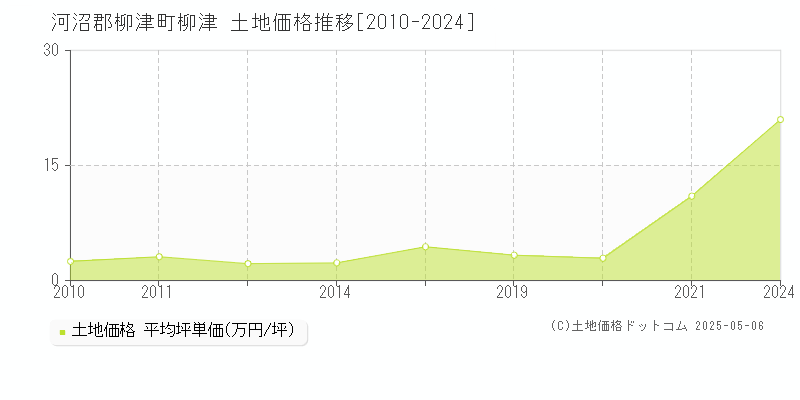 柳津(河沼郡柳津町)の土地価格推移グラフ(坪単価)[2010-2024年]