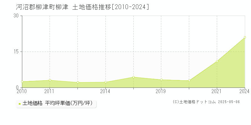 河沼郡柳津町柳津の土地取引価格推移グラフ 