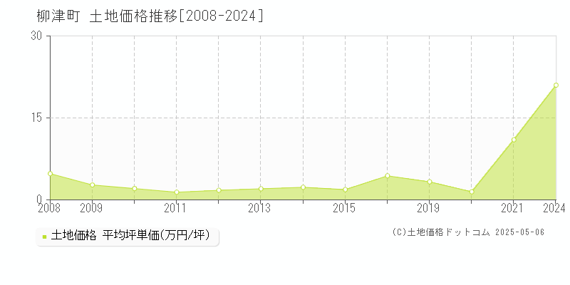 柳津町(福島県)の土地価格推移グラフ(坪単価)[2008-2024年]