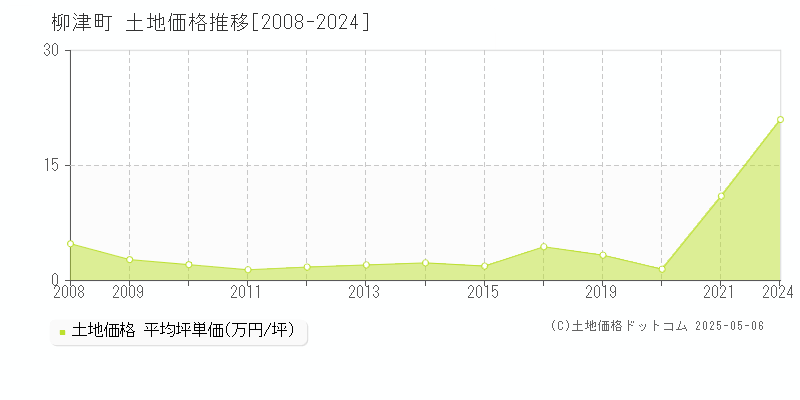 河沼郡柳津町全域の土地取引価格推移グラフ 