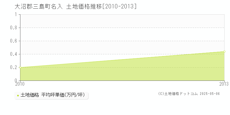 名入(大沼郡三島町)の土地価格推移グラフ(坪単価)[2010-2013年]