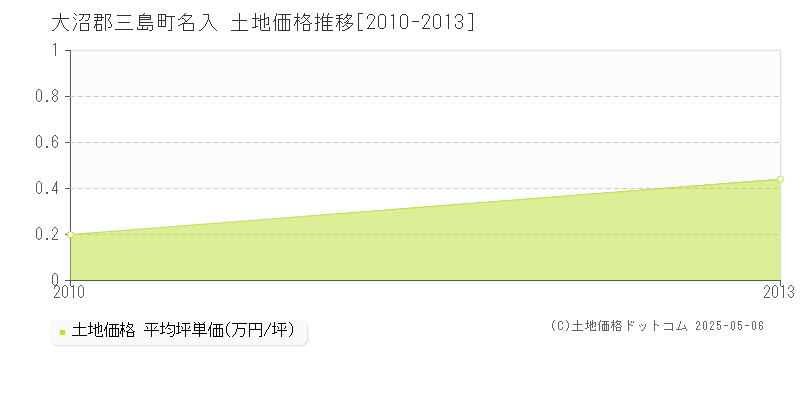 大沼郡三島町名入の土地価格推移グラフ 
