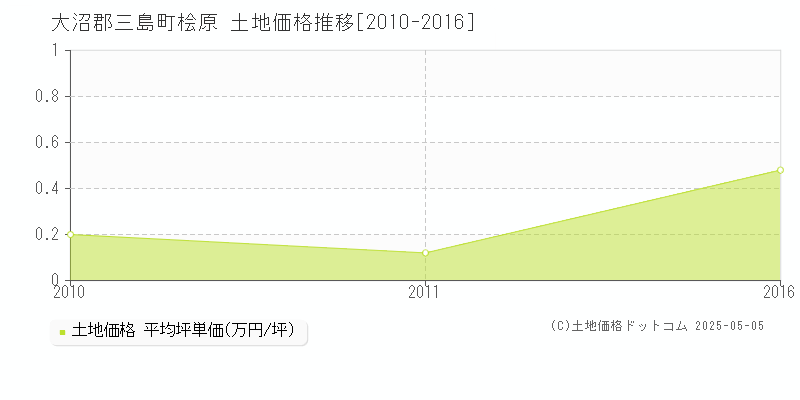 桧原(大沼郡三島町)の土地価格推移グラフ(坪単価)[2010-2016年]