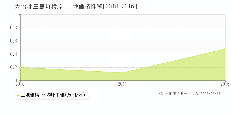 大沼郡三島町桧原の土地価格推移グラフ 