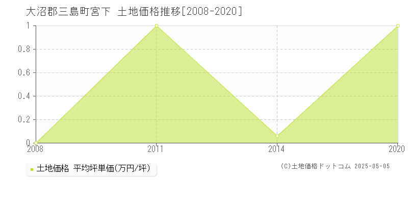 宮下(大沼郡三島町)の土地価格推移グラフ(坪単価)[2008-2020年]