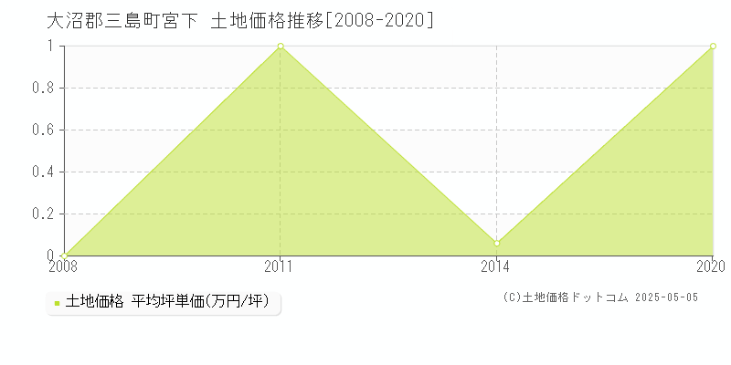 大沼郡三島町宮下の土地価格推移グラフ 