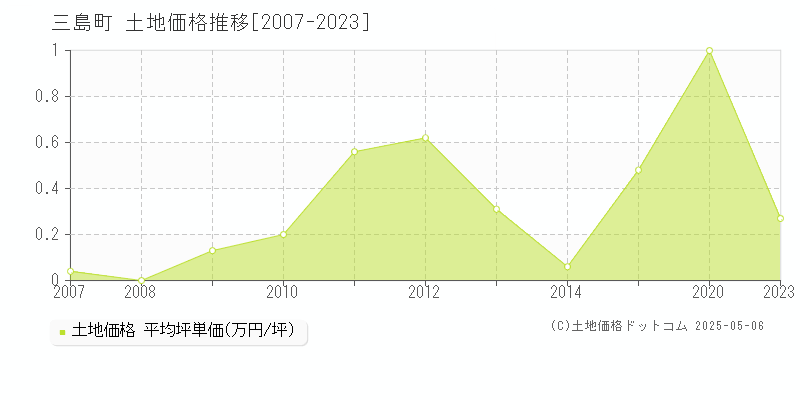 三島町(福島県)の土地価格推移グラフ(坪単価)[2007-2023年]