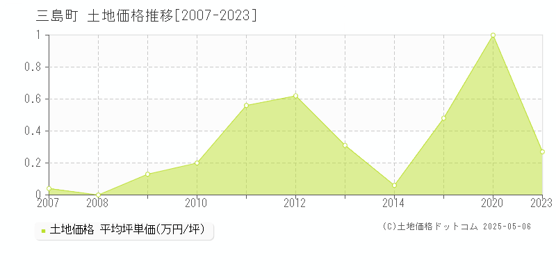 大沼郡三島町全域の土地価格推移グラフ 