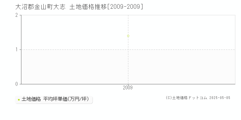 大志(大沼郡金山町)の土地価格推移グラフ(坪単価)[2009-2009年]