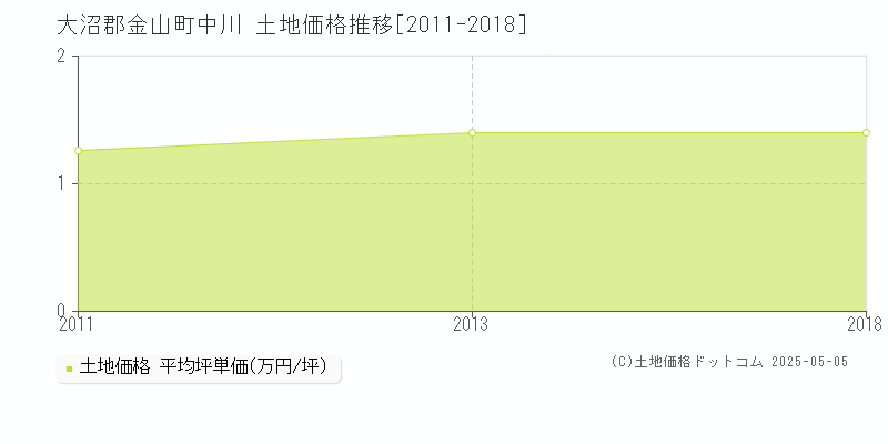 大沼郡金山町中川の土地取引事例推移グラフ 