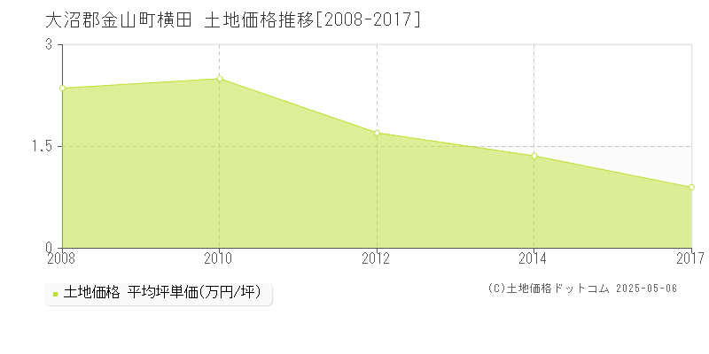 横田(大沼郡金山町)の土地価格推移グラフ(坪単価)[2008-2017年]