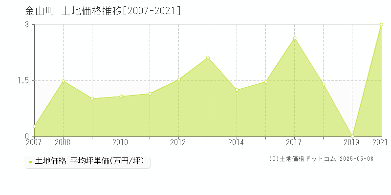 金山町(福島県)の土地価格推移グラフ(坪単価)[2007-2021年]