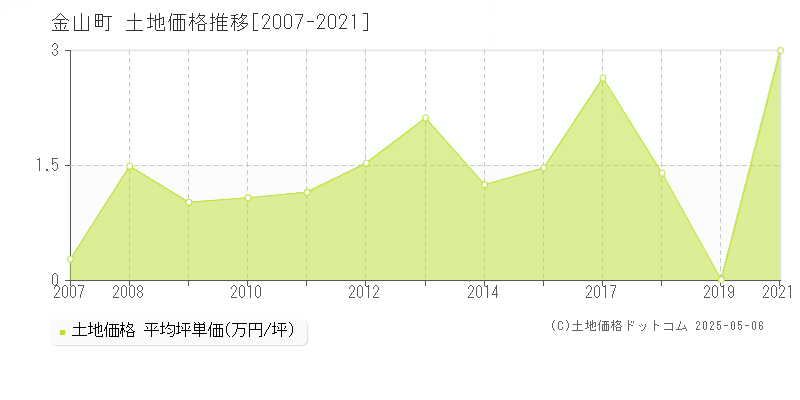 大沼郡金山町の土地価格推移グラフ 