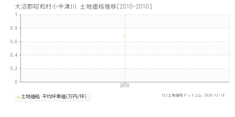 小中津川(大沼郡昭和村)の土地価格推移グラフ(坪単価)[2010-2010年]
