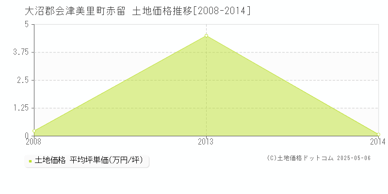 赤留(大沼郡会津美里町)の土地価格推移グラフ(坪単価)[2008-2014年]