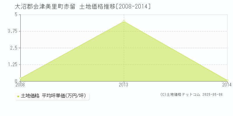 大沼郡会津美里町赤留の土地価格推移グラフ 