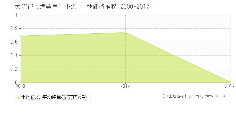 小沢(大沼郡会津美里町)の土地価格推移グラフ(坪単価)[2009-2017年]