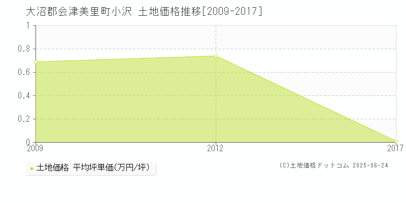 大沼郡会津美里町小沢の土地取引事例推移グラフ 