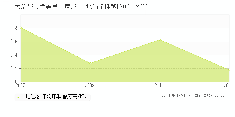 境野(大沼郡会津美里町)の土地価格推移グラフ(坪単価)[2007-2016年]