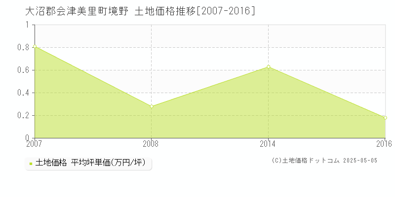 大沼郡会津美里町境野の土地価格推移グラフ 