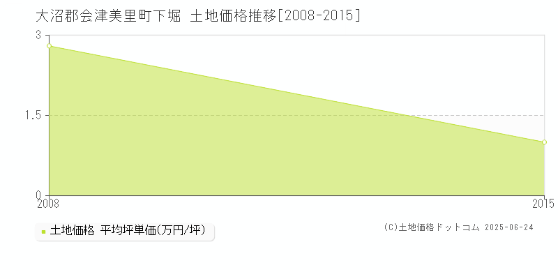 下堀(大沼郡会津美里町)の土地価格推移グラフ(坪単価)[2008-2015年]
