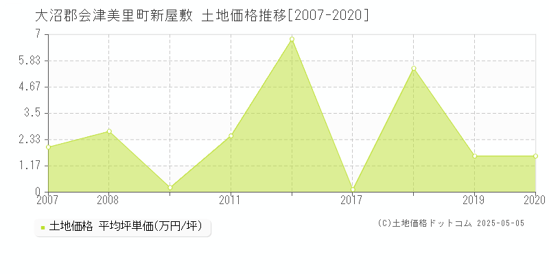 新屋敷(大沼郡会津美里町)の土地価格推移グラフ(坪単価)[2007-2020年]