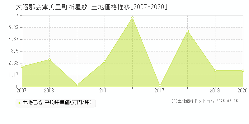 大沼郡会津美里町新屋敷の土地価格推移グラフ 