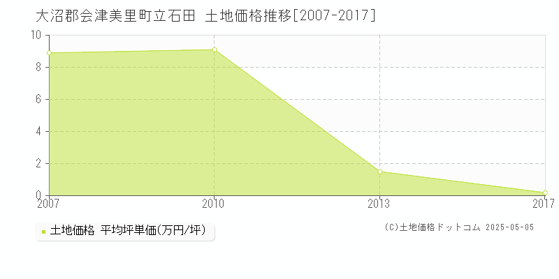 立石田(大沼郡会津美里町)の土地価格推移グラフ(坪単価)[2007-2017年]