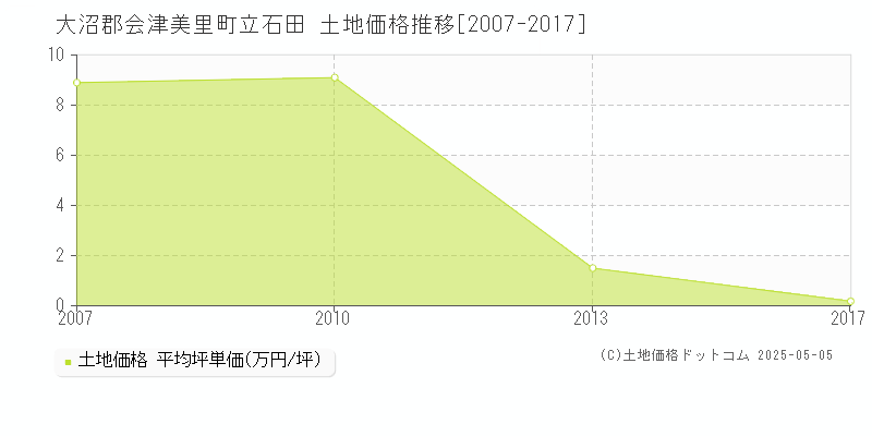 大沼郡会津美里町立石田の土地取引価格推移グラフ 