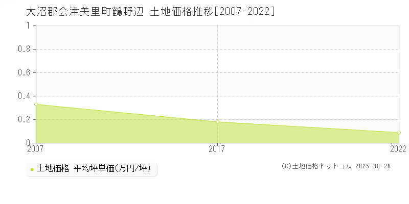 鶴野辺(大沼郡会津美里町)の土地価格推移グラフ(坪単価)[2007-2022年]