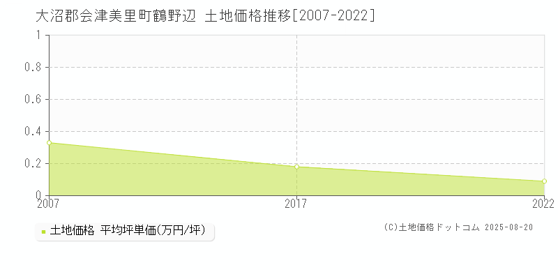 大沼郡会津美里町鶴野辺の土地取引事例推移グラフ 