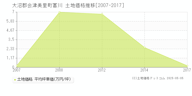 冨川(大沼郡会津美里町)の土地価格推移グラフ(坪単価)[2007-2017年]