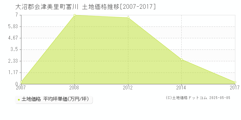 大沼郡会津美里町冨川の土地価格推移グラフ 