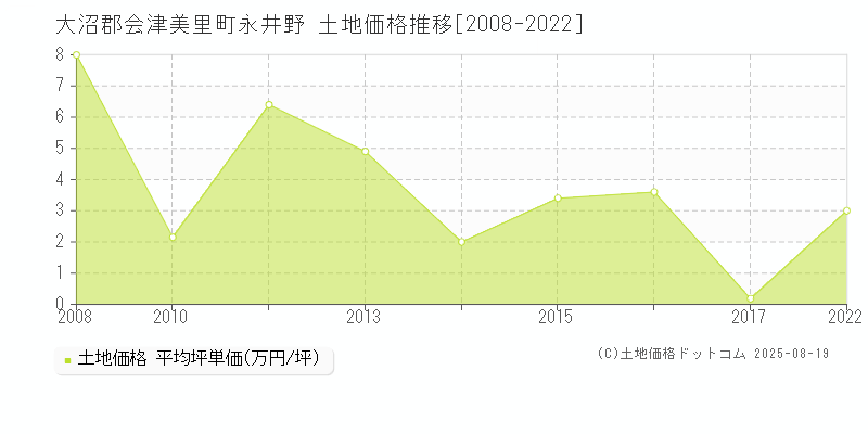 永井野(大沼郡会津美里町)の土地価格推移グラフ(坪単価)[2008-2022年]