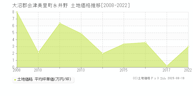 大沼郡会津美里町永井野の土地取引価格推移グラフ 