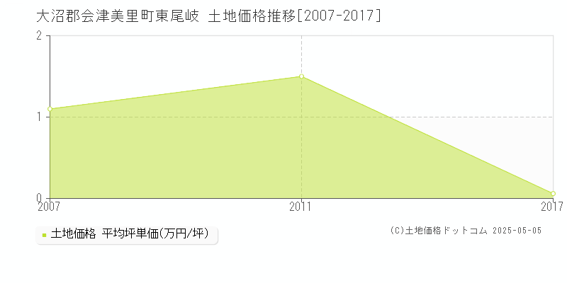 大沼郡会津美里町東尾岐の土地取引事例推移グラフ 