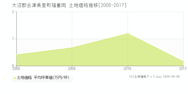 福重岡(大沼郡会津美里町)の土地価格推移グラフ(坪単価)[2008-2017年]