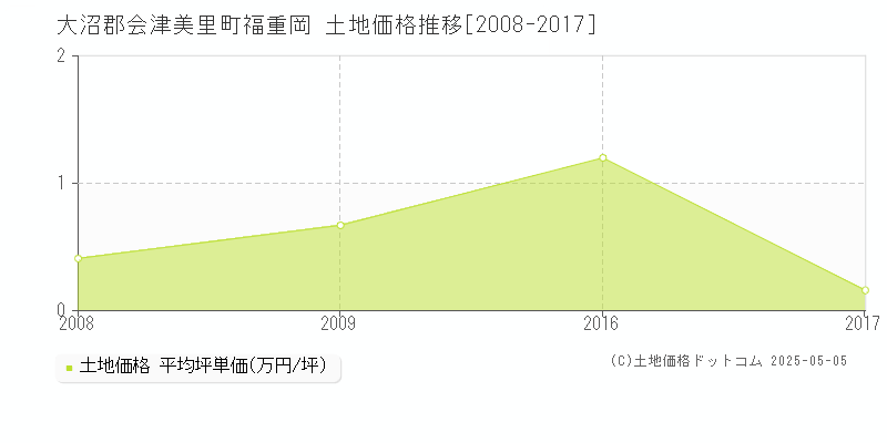 大沼郡会津美里町福重岡の土地価格推移グラフ 